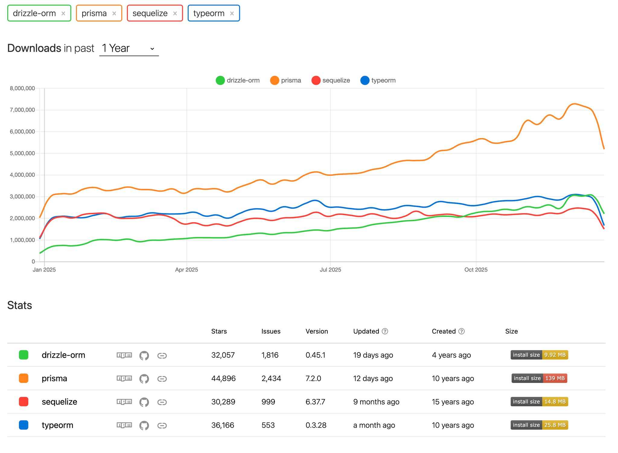npm trends 지표 - 1년